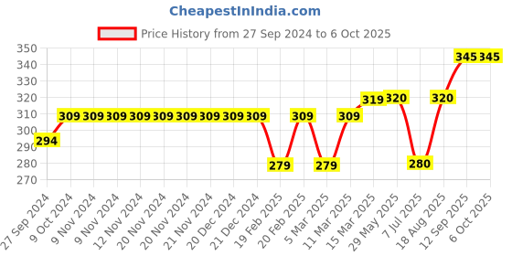 firstcry.com Lazy Bones Cotton Knee Length Shorts Skating Print- Yellow lazy bones Price History Graph from 27 Sep 2024 to 5 Oct 2025
