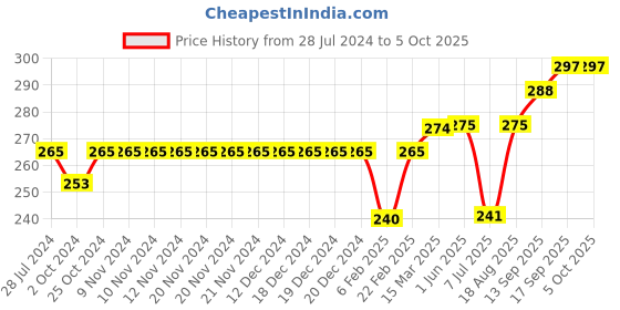 firstcry.com Lazy Bones Cotton Knee Length Shorts Text Print - Grey lazy bones Price History Graph from 28 Jul 2024 to 5 Oct 2025