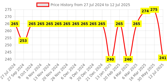firstcry.com Lazy Bones Cotton Knee Length Shorts Text Print - Grey lazy bones Price History Graph from 27 Jul 2024 to 12 Jul 2025