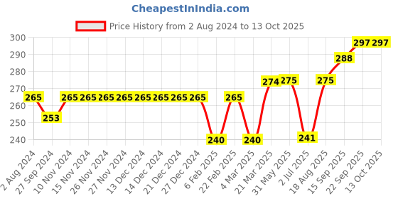 firstcry.com Lazy Bones Cotton Knee Length Shorts Text Print - Steel Blue lazy bones Price History Graph from 2 Aug 2024 to 13 Oct 2025