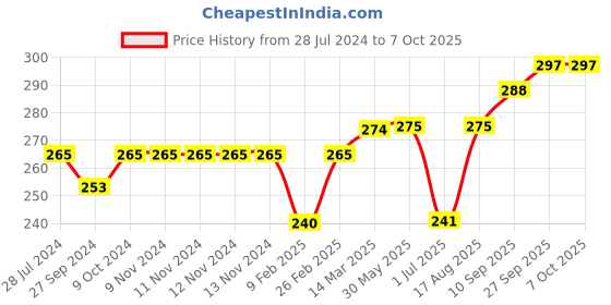 firstcry.com Lazy Bones Cotton Knee Length Shorts Text Print - Steel Blue lazy bones Price History Graph from 28 Jul 2024 to 7 Oct 2025