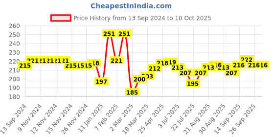 firstcry.com Lazy Bones Cotton Sinker Knit Half Sleeves T-Shirt Text Print - Yellow lazy bones Price History Graph from 13 Sep 2024 to 10 Oct 2025