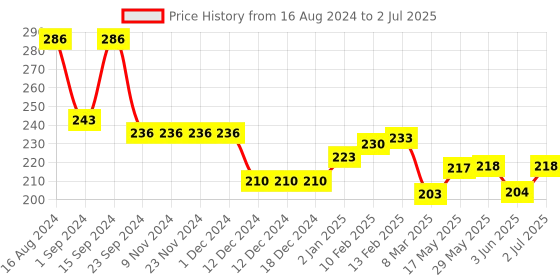 firstcry.com Lazy Bones Cotton Sinker Knit Half Sleeves Top Floral Print - White lazy bones Price History Graph from 16 Aug 2024 to 2 Jul 2025