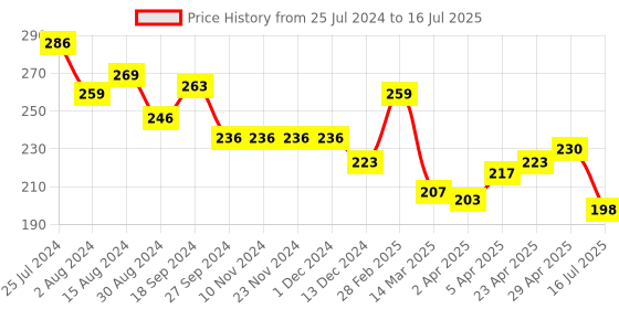 firstcry.com Lazy Bones Cotton Sinker Knit Half Sleeves Top Text Print - Blue lazy bones Price History Graph from 25 Jul 2024 to 16 Jul 2025