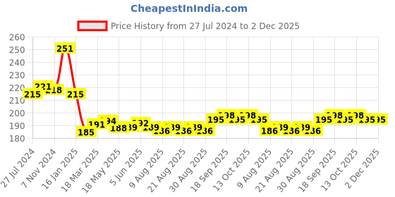 firstcry.com Lazy Bones Cotton Sinker Knit Knee Length Shorts Floral Print - Light Grey lazy bones Price History Graph from 27 Jul 2024 to 2 Dec 2025