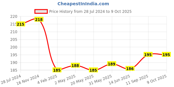 firstcry.com Lazy Bones Cotton Sinker Knit Knee Length Shorts Unicorn Print - Blue lazy bones Price History Graph from 28 Jul 2024 to 8 Oct 2025