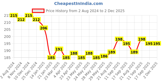 firstcry.com Lazy Bones Cotton Sinker Knit Knee Length Shorts Watermelon Print - Pink lazy bones Price History Graph from 2 Aug 2024 to 2 Dec 2025