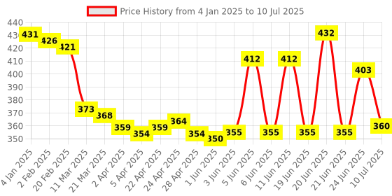 firstcry.com Lazy Bones Fleece Knit Full Sleeves Sweatshirt With Text Print - Yellow lazy bones Price History Graph from 4 Jan 2025 to 10 Jul 2025