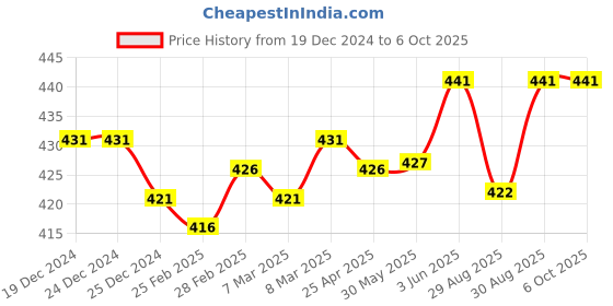 firstcry.com Lazy Bones Fleece Knit Full Sleeves Sweatshirt With Unicorn Print - Pink lazy bones Price History Graph from 19 Dec 2024 to 6 Oct 2025