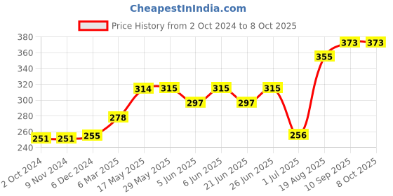 firstcry.com Lazy Bones Full Length Cotton Track Pant - Black lazy bones Price History Graph from 2 Oct 2024 to 7 Oct 2025