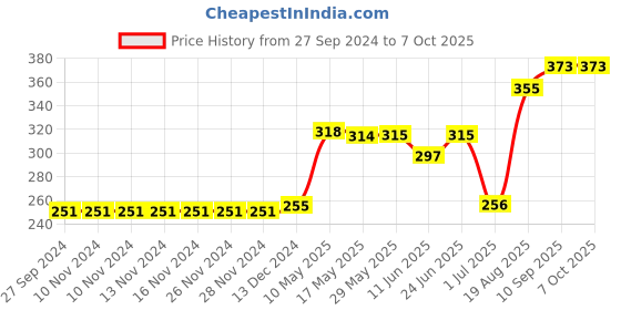 firstcry.com Lazy Bones Full Length Cotton Track Pant - Blue lazy bones Price History Graph from 27 Sep 2024 to 6 Oct 2025