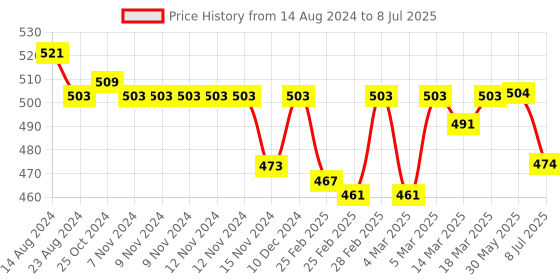 firstcry.com Lazy Bones Full Length Fleece and Woollen Pant Text Print- Grey lazy bones Price History Graph from 14 Aug 2024 to 8 Jul 2025