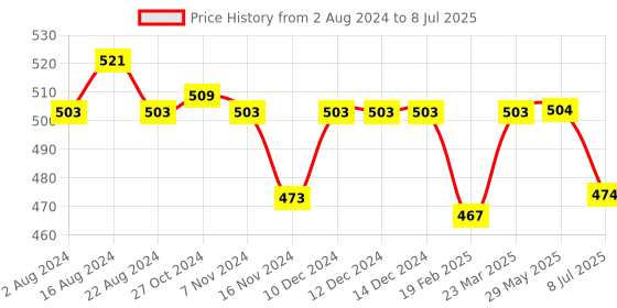 firstcry.com Lazy Bones Full Length Fleece and Woollen Pant Text Print- Grey lazy bones Price History Graph from 2 Aug 2024 to 8 Jul 2025