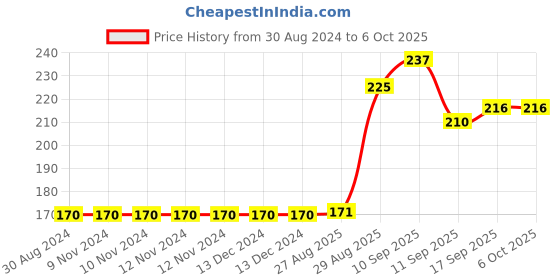 firstcry.com Lazy Bones Full Length Leggings - Blue lazy bones Price History Graph from 30 Aug 2024 to 6 Oct 2025