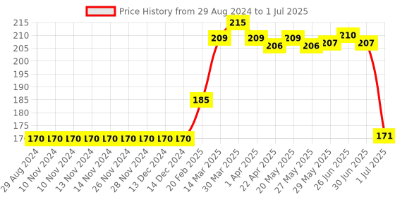 firstcry.com Lazy Bones Full Length Leggings Heart Print - Pink lazy bones Price History Graph from 29 Aug 2024 to 1 Jul 2025