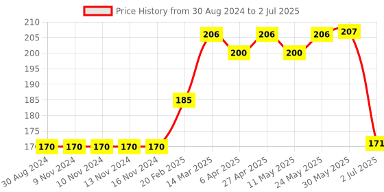 firstcry.com Lazy Bones Full Length Leggings Stars Print - Green lazy bones Price History Graph from 30 Aug 2024 to 2 Jul 2025