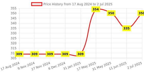 firstcry.com LAZY BONES Full Length Sinker Lounge Pant Text Print - Dark Grey Melange lazy bones Price History Graph from 17 Aug 2024 to 2 Jul 2025