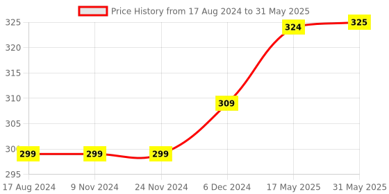 firstcry.com LAZY BONES Full Length Sinker Lounge Pant Text Print - Red lazy bones Price History Graph from 17 Aug 2024 to 31 May 2025