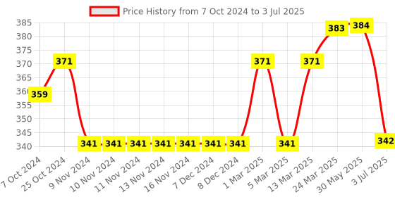 firstcry.com Lazy Bones Full Sleeves Rainbow Printed Sweatshirt - Grey lazy bones Price History Graph from 7 Oct 2024 to 3 Jul 2025
