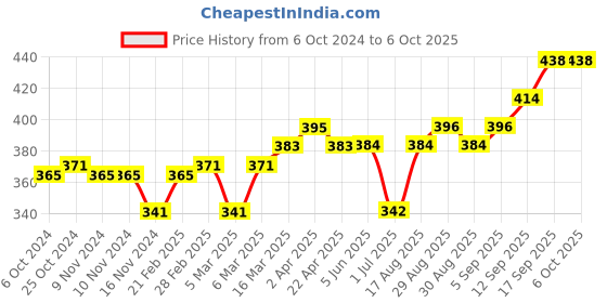 firstcry.com Lazy Bones Full Sleeves Scenery Printed Sweatshirt - Pink lazy bones Price History Graph from 6 Oct 2024 to 5 Oct 2025