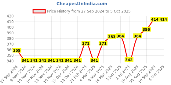 firstcry.com Lazy Bones Full Sleeves Sweatshirt Multiprint - Green lazy bones Price History Graph from 27 Sep 2024 to 5 Oct 2025
