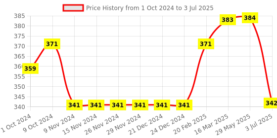 firstcry.com Lazy Bones Full Sleeves Sweatshirt Multiprint - Green lazy bones Price History Graph from 1 Oct 2024 to 3 Jul 2025