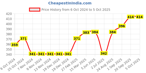 firstcry.com Lazy Bones Full Sleeves Sweatshirt Multiprint - Green lazy bones Price History Graph from 6 Oct 2024 to 5 Oct 2025