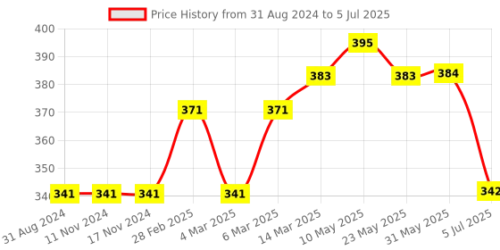 firstcry.com Lazy Bones Full Sleeves Sweatshirt Multiprint - Light Grey lazy bones Price History Graph from 31 Aug 2024 to 5 Jul 2025