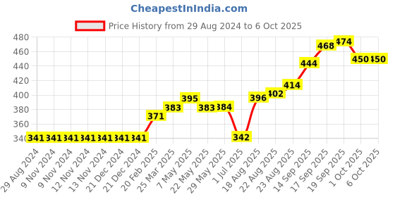 firstcry.com Lazy Bones Full Sleeves Sweatshirt Multiprint - Light Grey lazy bones Price History Graph from 29 Aug 2024 to 5 Oct 2025