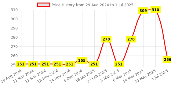 firstcry.com Lazy Bones Full Sleeves Sweatshirt Unicorn Print - Maroon lazy bones Price History Graph from 29 Aug 2024 to 1 Jul 2025