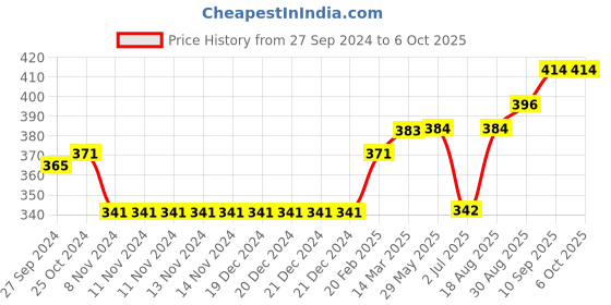 firstcry.com Lazy Bones Full Sleeves Unicorn Printed Sweatshirt - Peach lazy bones Price History Graph from 27 Sep 2024 to 5 Oct 2025