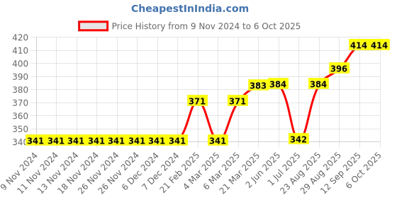 firstcry.com Lazy Bones Full Sleeves Unicorn Printed Sweatshirt - Peach lazy bones Price History Graph from 9 Nov 2024 to 6 Oct 2025