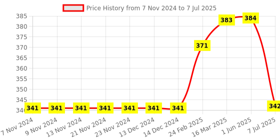 firstcry.com Lazy Bones Full Sleeves Unicorn Printed Sweatshirt - Peach lazy bones Price History Graph from 7 Nov 2024 to 7 Jul 2025
