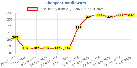 firstcry.com Lazy Bones Half Sleeves Top Text Print - Blue lazy bones Price History Graph from 28 Jul 2024 to 5 Oct 2025