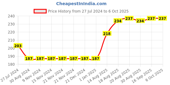 firstcry.com Lazy Bones Half Sleeves Top Text Print - Blue lazy bones Price History Graph from 27 Jul 2024 to 6 Oct 2025