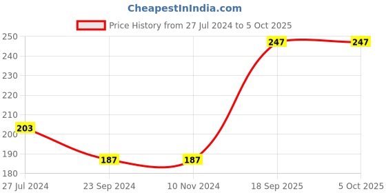 firstcry.com Lazy Bones Half Sleeves Top Text Print - Grey lazy bones Price History Graph from 27 Jul 2024 to 5 Oct 2025