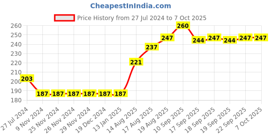 firstcry.com Lazy Bones Half Sleeves Top Text Print - Peach lazy bones Price History Graph from 27 Jul 2024 to 7 Oct 2025