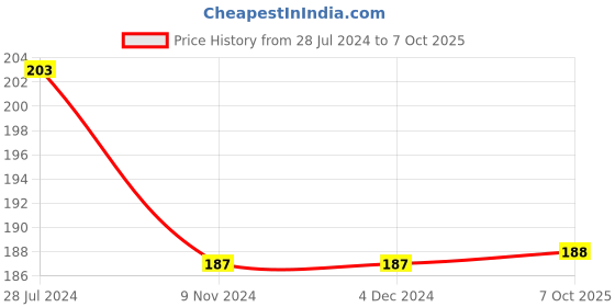 firstcry.com Lazy Bones Half Sleeves Top Text Print - Peach lazy bones Price History Graph from 28 Jul 2024 to 7 Oct 2025