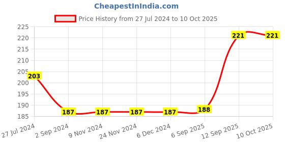firstcry.com Lazy Bones Half Sleeves Top Text Print - White lazy bones Price History Graph from 27 Jul 2024 to 9 Oct 2025