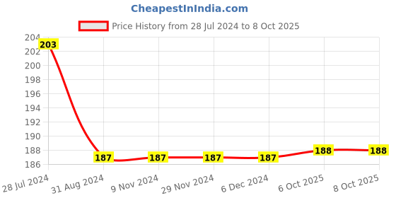 firstcry.com Lazy Bones Half Sleeves Top Text Print - White lazy bones Price History Graph from 28 Jul 2024 to 7 Oct 2025