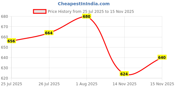 firstcry.com Lazy Bones Interlock Knit Full Sleeves Henley Neck Striped T-Shirt & Lounge Pant Set - Red & Navy Blue lazy bones Price History Graph from 25 Jul 2025 to 15 Nov 2025