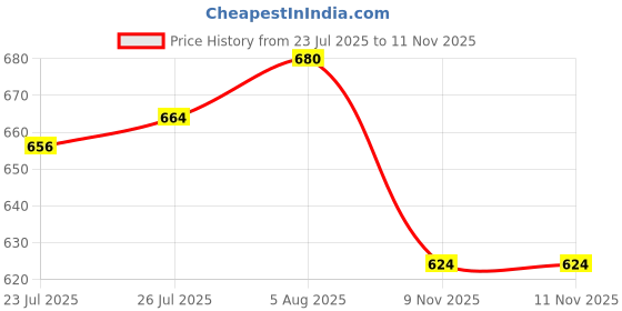 firstcry.com Lazy Bones Interlock Knit Full Sleeves Henley Neck Striped T-Shirt & Lounge Pant Set - Red & Navy Blue lazy bones Price History Graph from 23 Jul 2025 to 11 Nov 2025