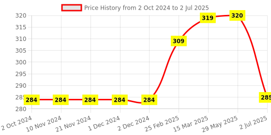 firstcry.com Lazy Bones Knee Length Camouflage Shorts- Blue lazy bones Price History Graph from 2 Oct 2024 to 2 Jul 2025