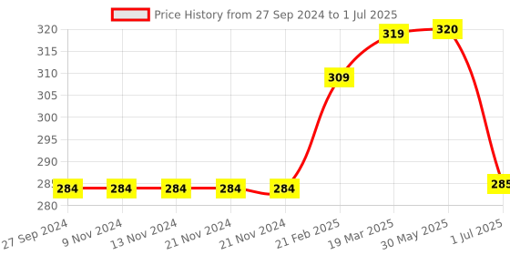 firstcry.com Lazy Bones Knee Length Camouflage Shorts- Blue lazy bones Price History Graph from 27 Sep 2024 to 1 Jul 2025