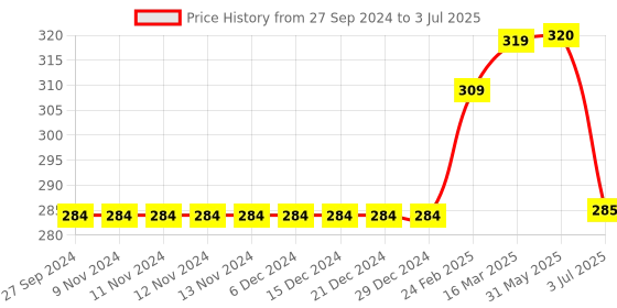 firstcry.com Lazy Bones Knee Length Camouflage Shorts- Blue lazy bones Price History Graph from 27 Sep 2024 to 3 Jul 2025