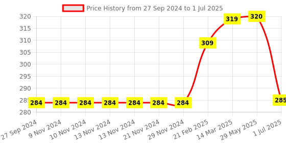 firstcry.com Lazy Bones Knee Length Camouflage Shorts- Brown lazy bones Price History Graph from 27 Sep 2024 to 1 Jul 2025