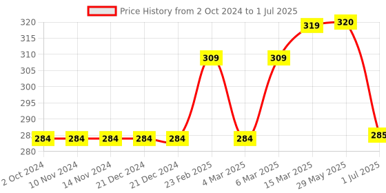 firstcry.com Lazy Bones Knee Length Camouflage Shorts- Green lazy bones Price History Graph from 2 Oct 2024 to 1 Jul 2025