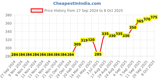 firstcry.com Lazy Bones Knee Length Camouflage Shorts- Green lazy bones Price History Graph from 27 Sep 2024 to 8 Oct 2025