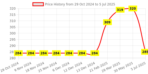 firstcry.com Lazy Bones Knee Length Camouflage Shorts- Green lazy bones Price History Graph from 29 Oct 2024 to 5 Jul 2025