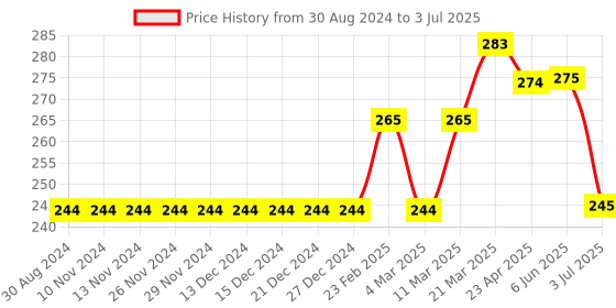 firstcry.com Lazy Bones Knee Length Shorts Text Print - Light Grey lazy bones Price History Graph from 30 Aug 2024 to 3 Jul 2025